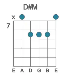 Guitar voicing #4 of the D# M chord